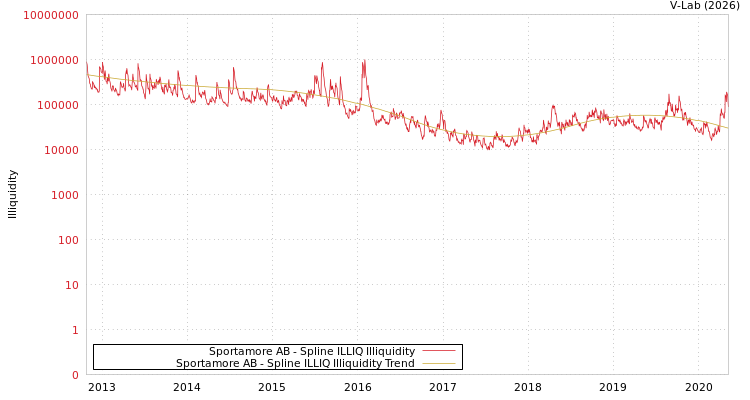 graph of Sportamore AB ILLIQ-SMEM