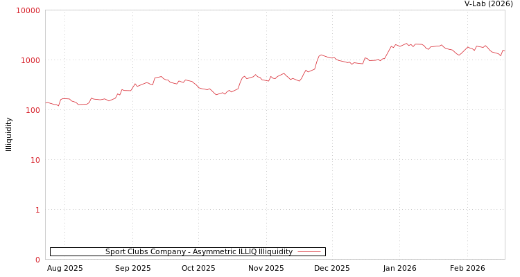 graph of Sport Clubs Company ILLIQ-AMEM