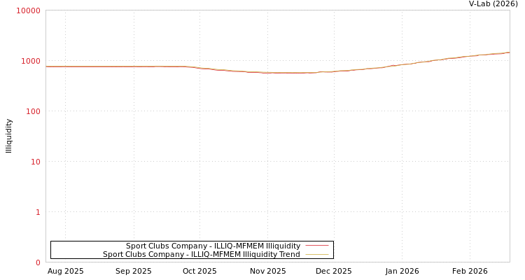 graph of Sport Clubs Company ILLIQ-MFMEM