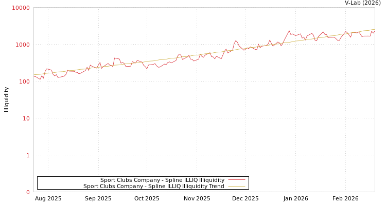 graph of Sport Clubs Company ILLIQ-SMEM