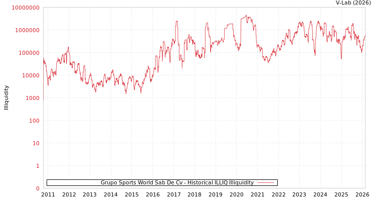 graph of Grupo Sports World Sab De Cv ILLIQ-HIST