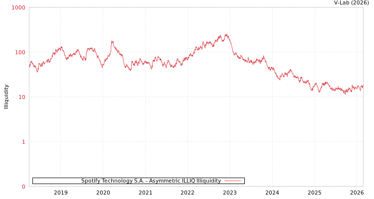 graph of Spotify Technology S.A. ILLIQ-AMEM