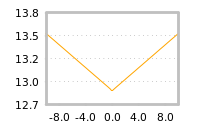 Impact of return on liquidity tomorrow