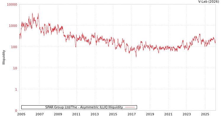 graph of SPAR Group Ltd/The ILLIQ-AMEM