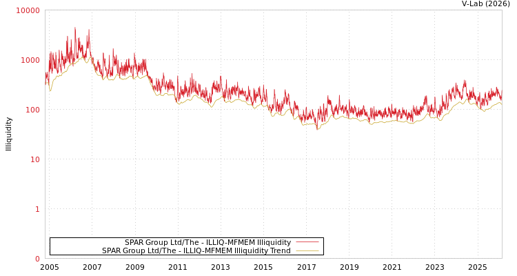 graph of SPAR Group Ltd/The ILLIQ-MFMEM