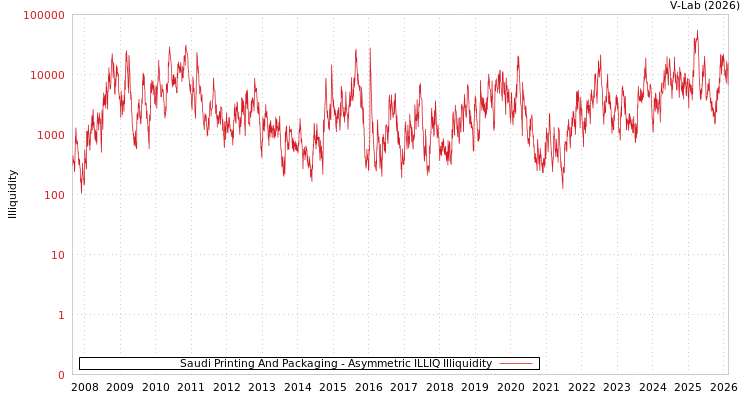 graph of Saudi Printing And Packaging ILLIQ-AMEM