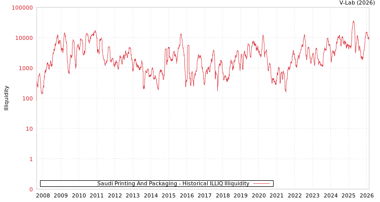 graph of Saudi Printing And Packaging ILLIQ-HIST