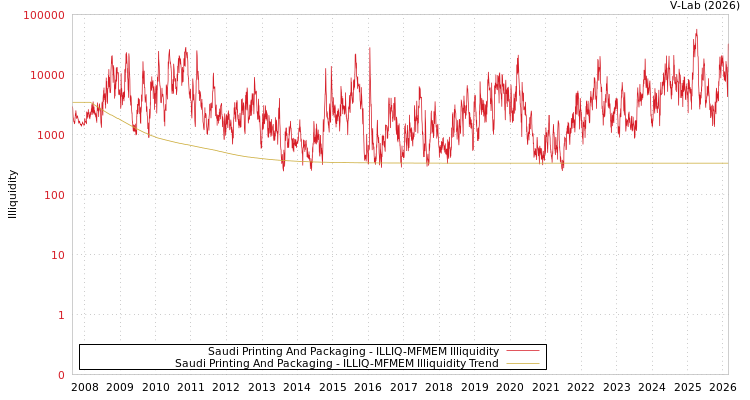 graph of Saudi Printing And Packaging ILLIQ-MFMEM
