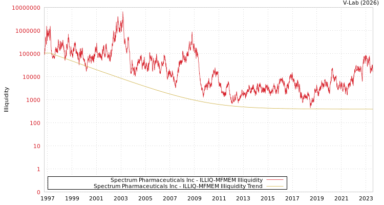 graph of Spectrum Pharmaceuticals Inc ILLIQ-MFMEM