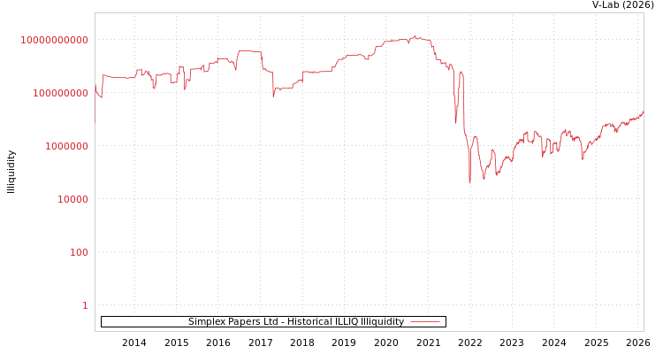 graph of Simplex Papers Ltd ILLIQ-HIST