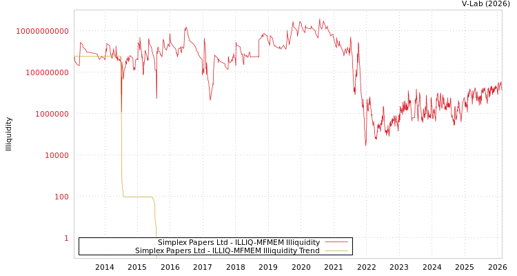 graph of Simplex Papers Ltd ILLIQ-MFMEM