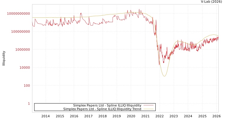 graph of Simplex Papers Ltd ILLIQ-SMEM