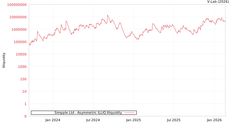 graph of Simpple Ltd ILLIQ-AMEM
