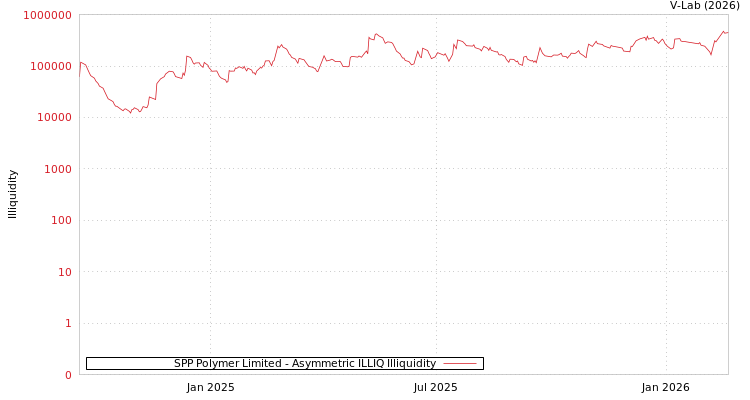 graph of SPP Polymer Limited ILLIQ-AMEM