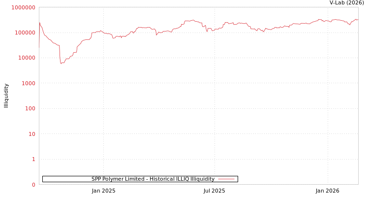 graph of SPP Polymer Limited ILLIQ-HIST
