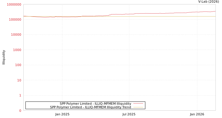 graph of SPP Polymer Limited ILLIQ-MFMEM