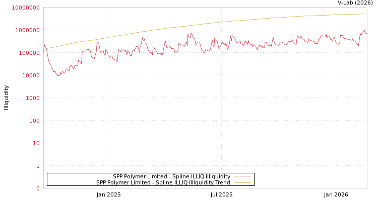 graph of SPP Polymer Limited ILLIQ-SMEM