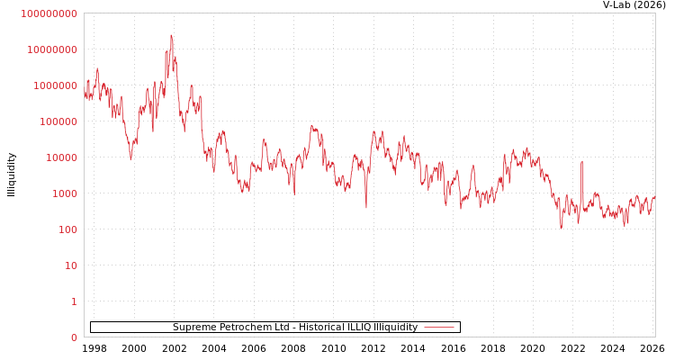 graph of Supreme Petrochem Ltd ILLIQ-HIST