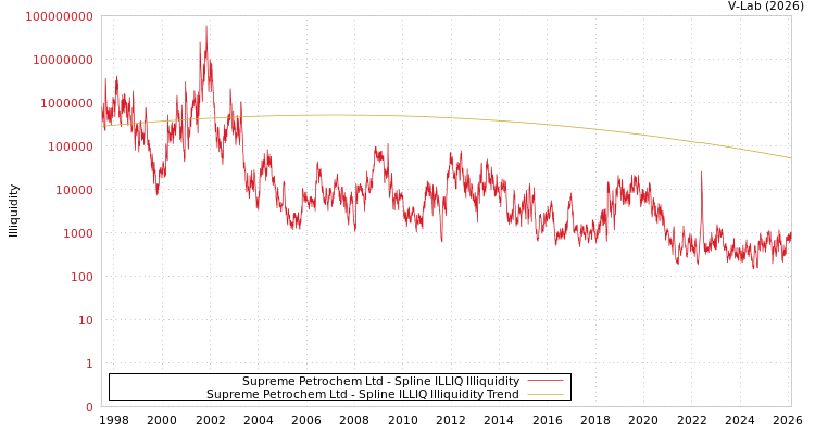 graph of Supreme Petrochem Ltd ILLIQ-SMEM