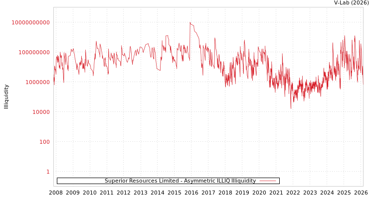 graph of Superior Resources Limited ILLIQ-AMEM