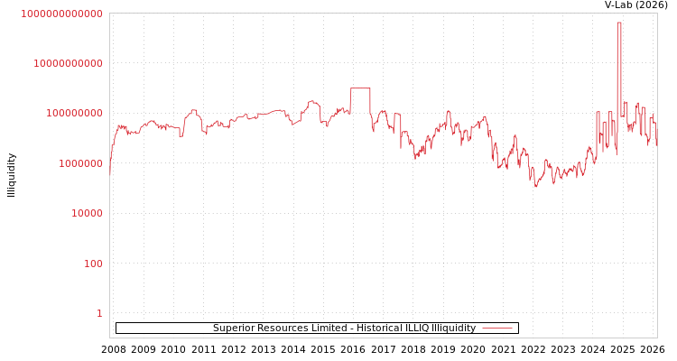 graph of Superior Resources Limited ILLIQ-HIST