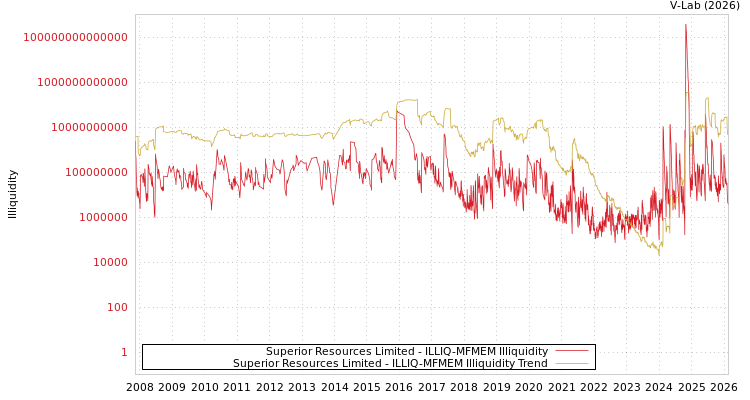 graph of Superior Resources Limited ILLIQ-MFMEM