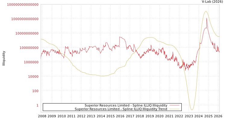 graph of Superior Resources Limited ILLIQ-SMEM