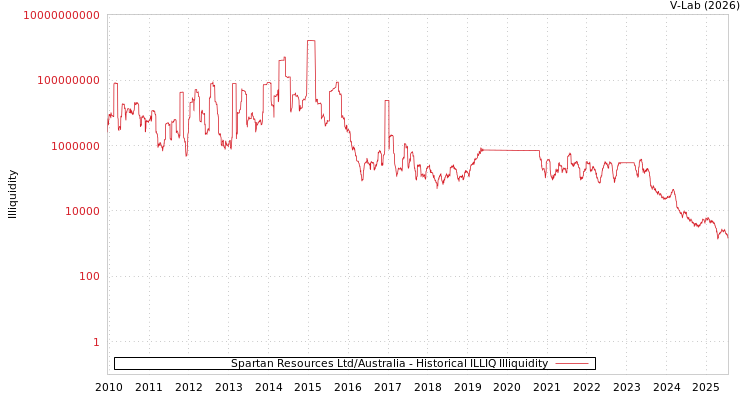 graph of Spartan Resources Ltd/Australia ILLIQ-HIST