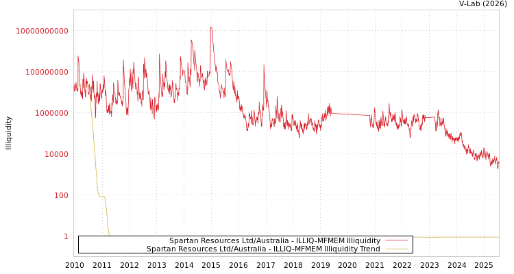 graph of Spartan Resources Ltd/Australia ILLIQ-MFMEM