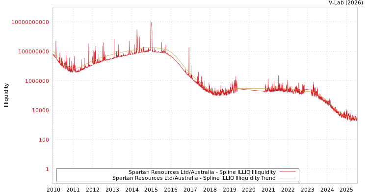 graph of Spartan Resources Ltd/Australia ILLIQ-SMEM