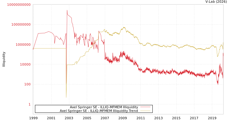 graph of Axel Springer SE ILLIQ-MFMEM
