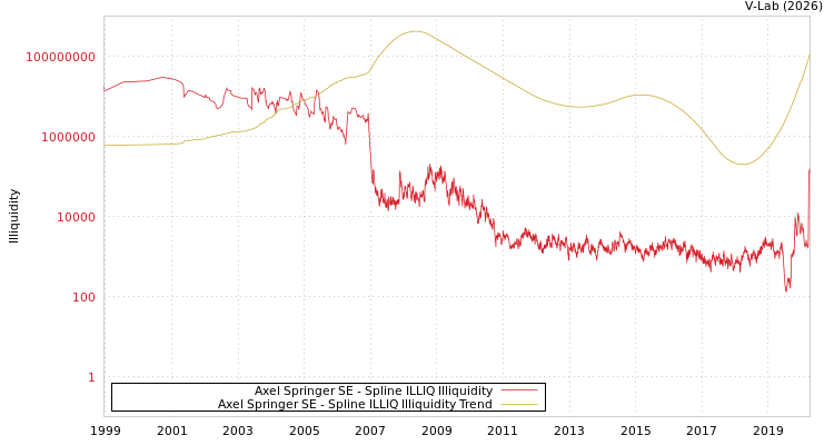graph of Axel Springer SE ILLIQ-SMEM