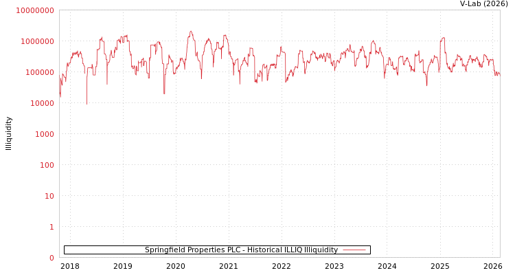 graph of Springfield Properties PLC ILLIQ-HIST