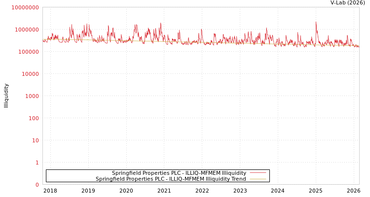 graph of Springfield Properties PLC ILLIQ-MFMEM