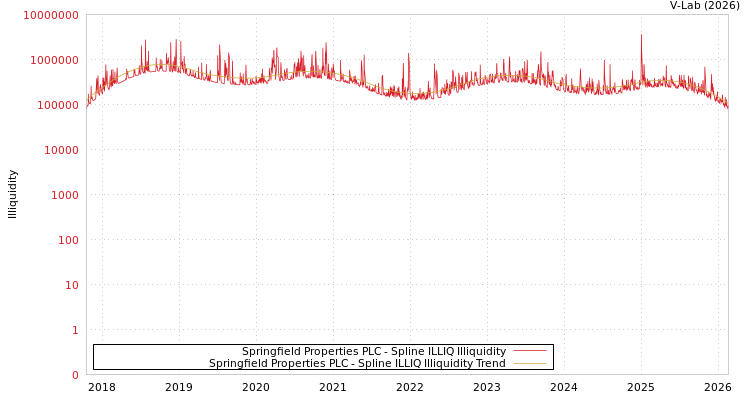graph of Springfield Properties PLC ILLIQ-SMEM