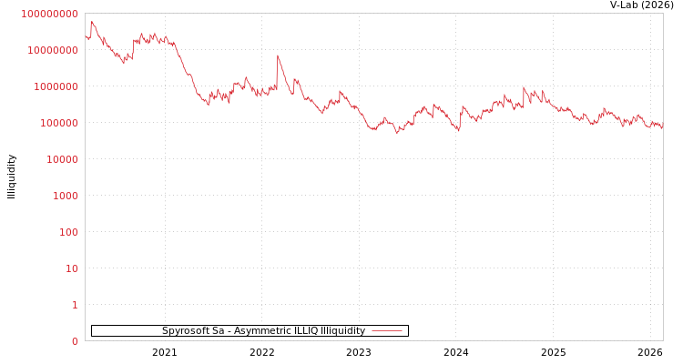 graph of Spyrosoft Sa ILLIQ-AMEM