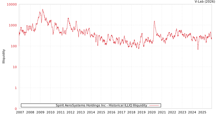 graph of Spirit AeroSystems Holdings Inc ILLIQ-HIST