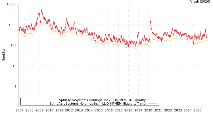graph of Spirit AeroSystems Holdings Inc ILLIQ-MFMEM