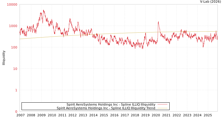 graph of Spirit AeroSystems Holdings Inc ILLIQ-SMEM