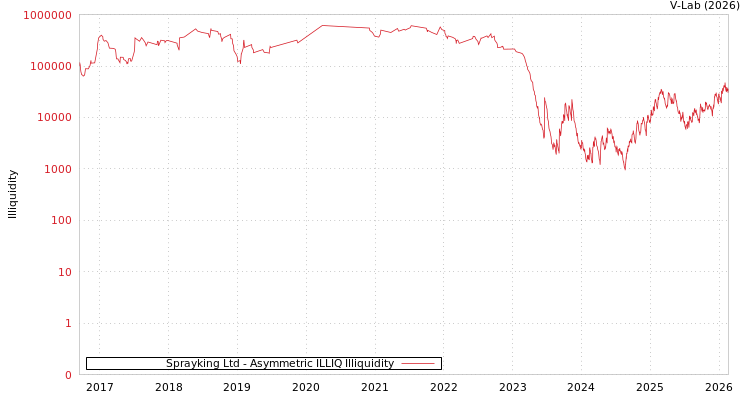 graph of Sprayking Ltd ILLIQ-AMEM