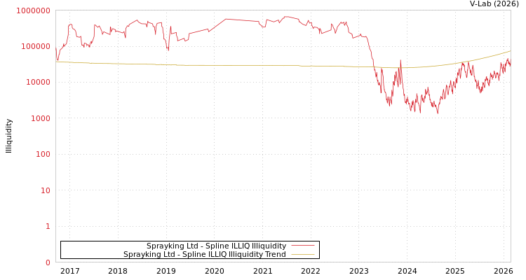graph of Sprayking Ltd ILLIQ-SMEM