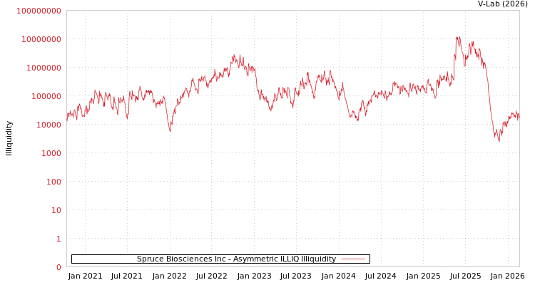 graph of Spruce Biosciences Inc ILLIQ-AMEM