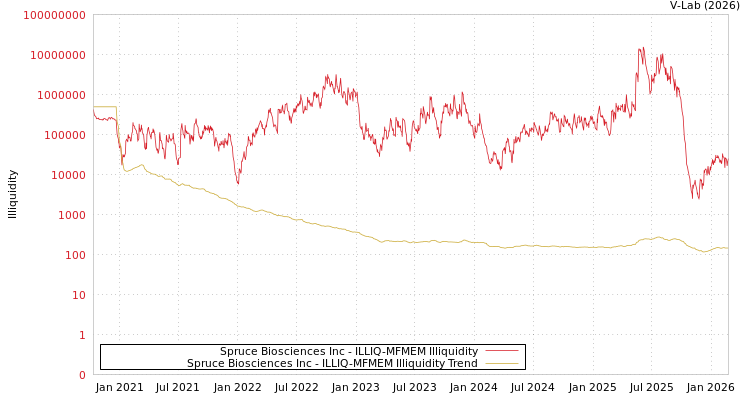 graph of Spruce Biosciences Inc ILLIQ-MFMEM