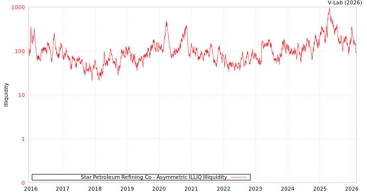 graph of Star Petroleum Refining Co ILLIQ-AMEM