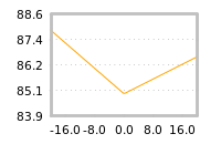 Impact of return on liquidity tomorrow