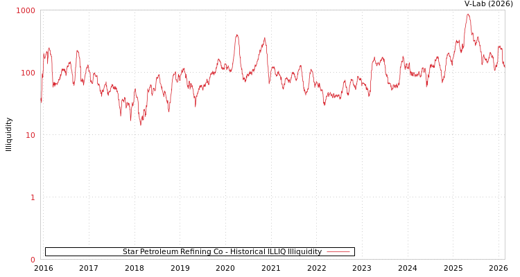 graph of Star Petroleum Refining Co ILLIQ-HIST