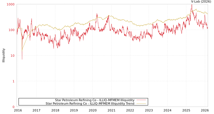 graph of Star Petroleum Refining Co ILLIQ-MFMEM