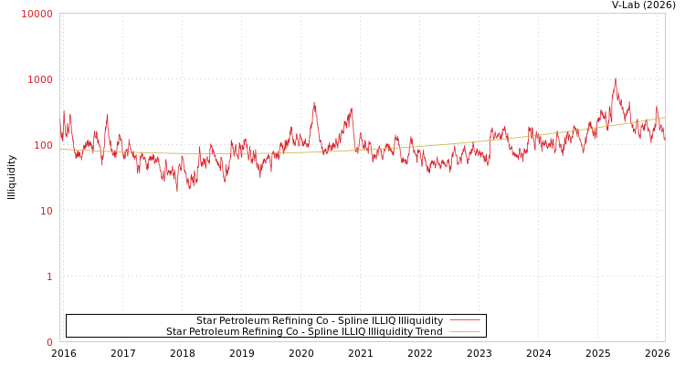 graph of Star Petroleum Refining Co ILLIQ-SMEM