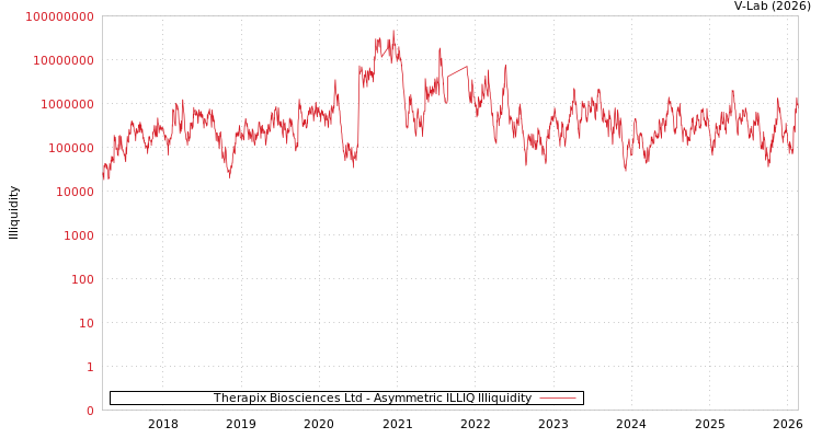 graph of Therapix Biosciences Ltd ILLIQ-AMEM
