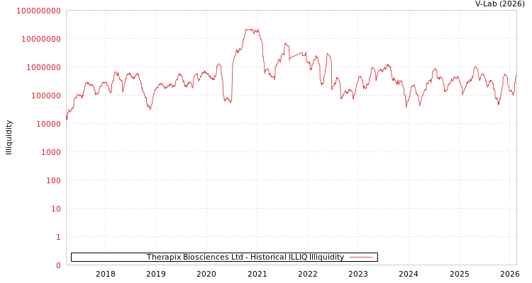 graph of Therapix Biosciences Ltd ILLIQ-HIST